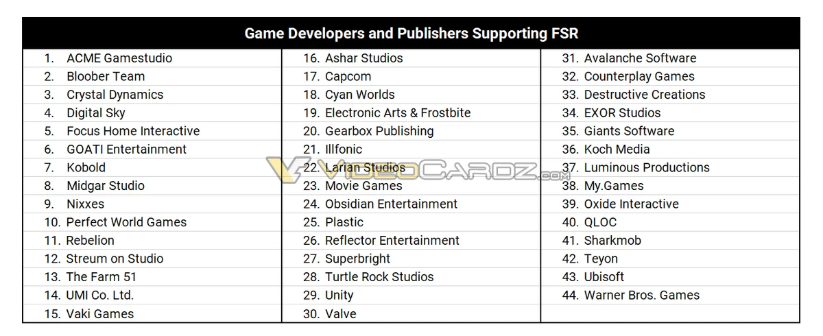 Аналог NVIDIA DLSS от AMD будет работать в 7 играх на старте и еще в 12 в ближайшем будущем