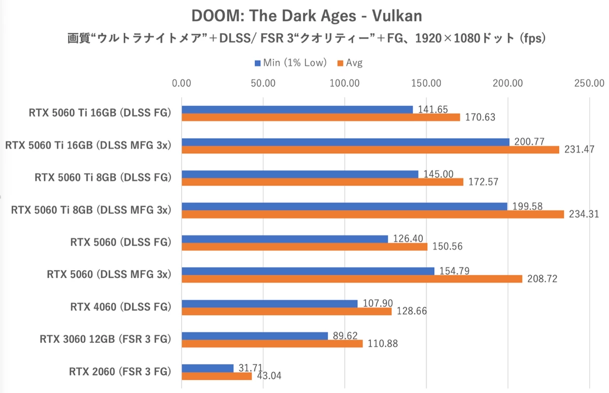 RTX 5060 до 25% быстрее, чем RTX 4060, но речь о сравнении при генерации кадров RTX 5060 до 25% быстрее, чем RTX 4060, но речь о сравнении при генерации кадров