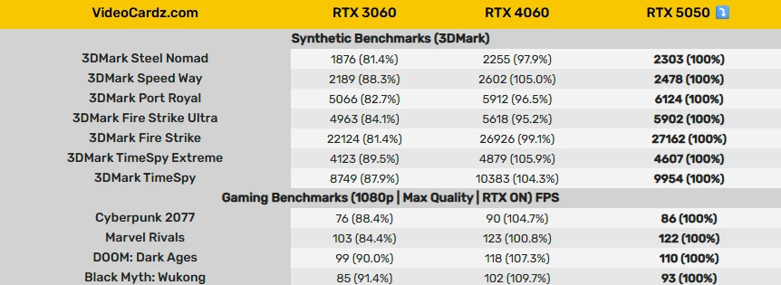 RTX 5050 близка к RTX 4060 в тестах Inno3D
