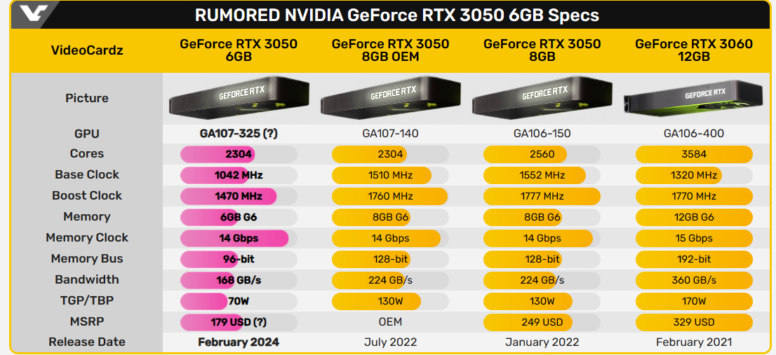 Полные характеристики обрезанной NVIDIA RTX 3050 6 Гб