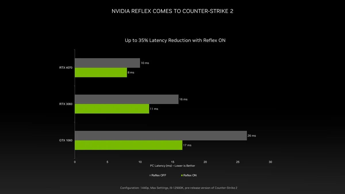 NVIDIA сравнила RTX 4070 с RTX 3060 и GTX 1060 в Counter Strike 2
