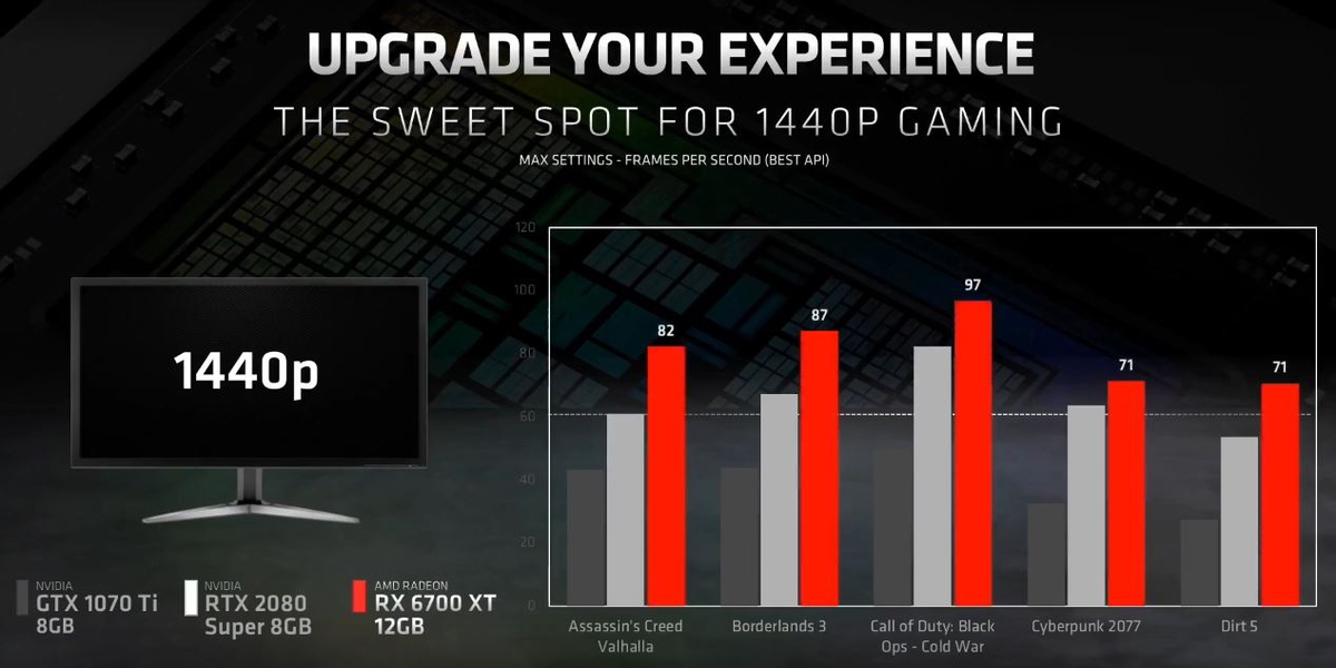 AMD показала новую видеокарту Radeon RX 6700 XT, и она дешевле RTX 3070