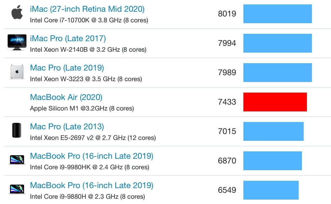 Процессор Apple M1 на пассивном охлаждении «уделывает» GTX 1050Ti и i7-10700K