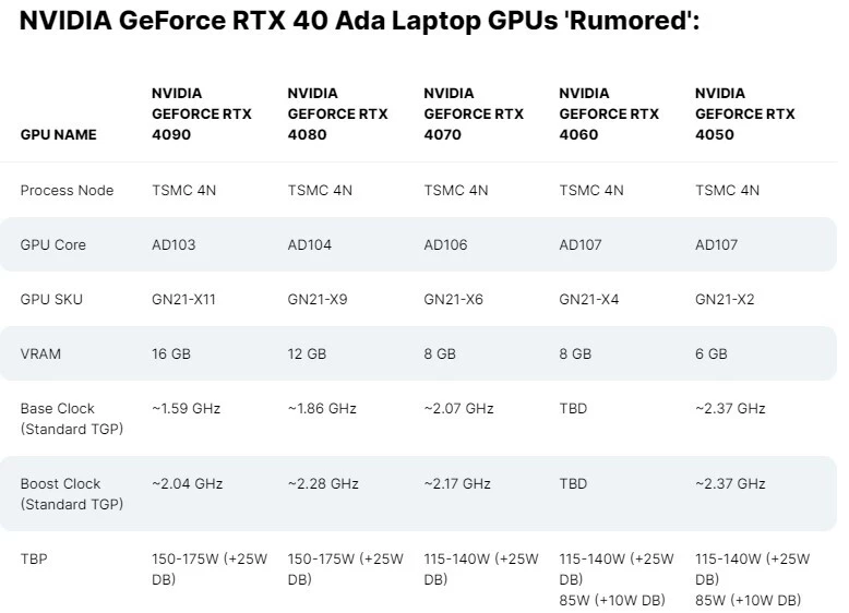 Мобильная RTX 4090 потребует до 200 Вт энергии