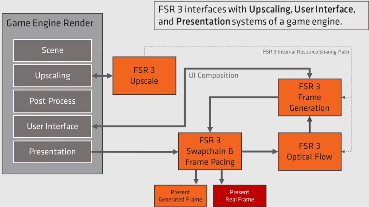 AMD опубликовала исходный код FSR 3. Уже есть моды для замены DLSS 3 на FSR 3