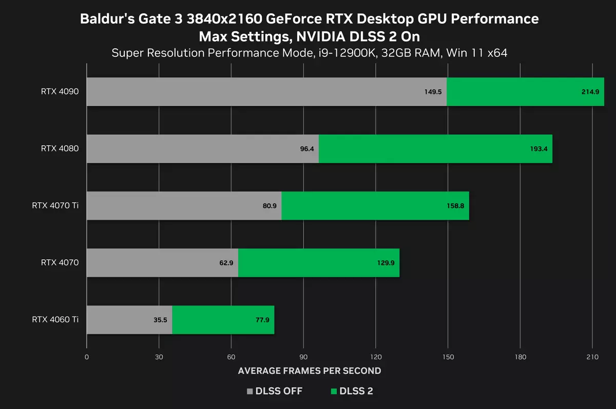 В Baldur's Gate 3 можно будет получить 214 FPS на RTX 4090 в 4К, но при DLSS в режиме производительность