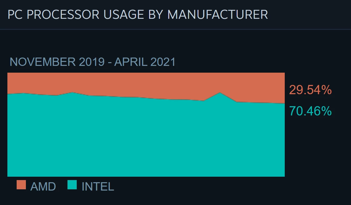 AMD Ryzen постепенно отнимают Steam у Intel, а 6 и 8-ядерные процессоры набирают популярность