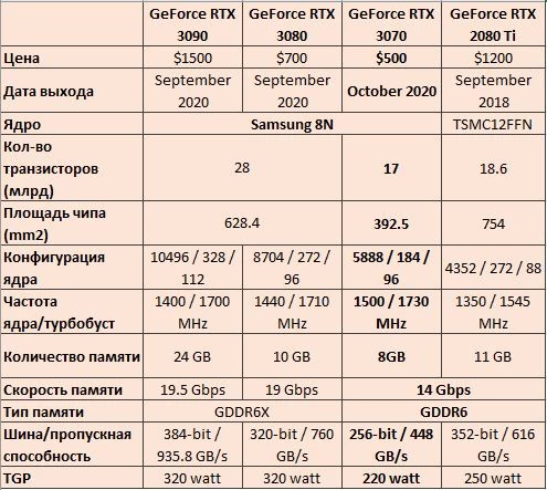 Обзор NVIDIA GeForce RTX 3070 Founders Edition - шум, энергопотребление, тестирование в играх, разгон