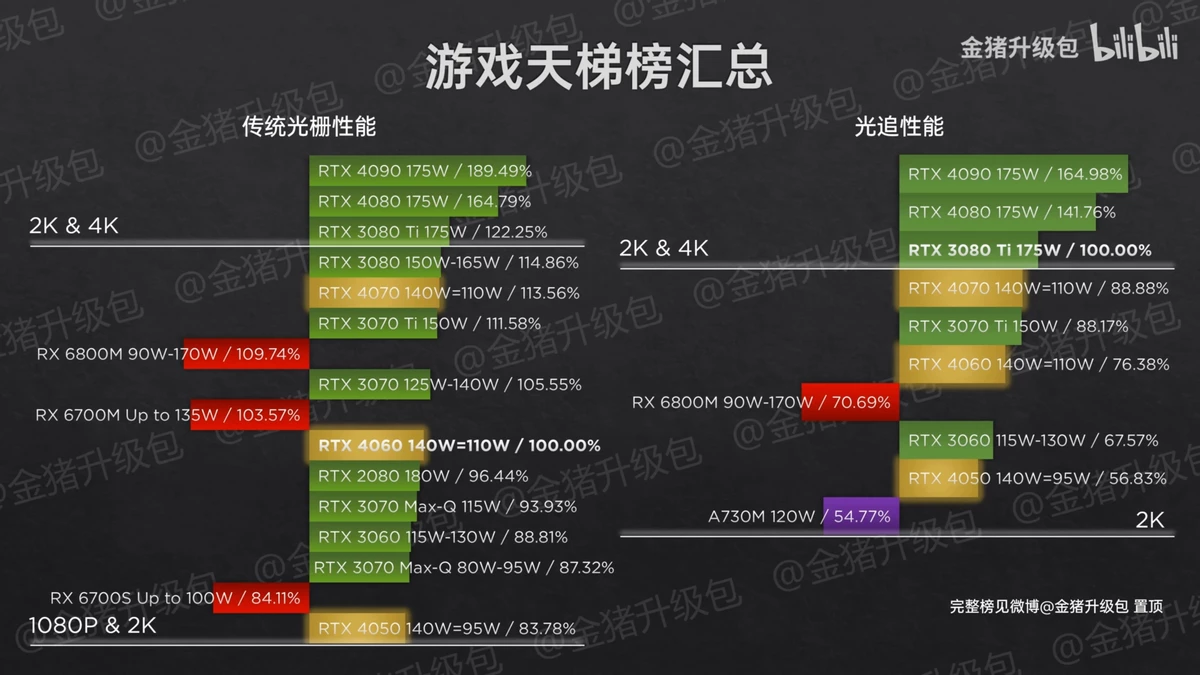 Первые бенчмарки мобильных RTX 4070, RTX 4060, RTX 4050