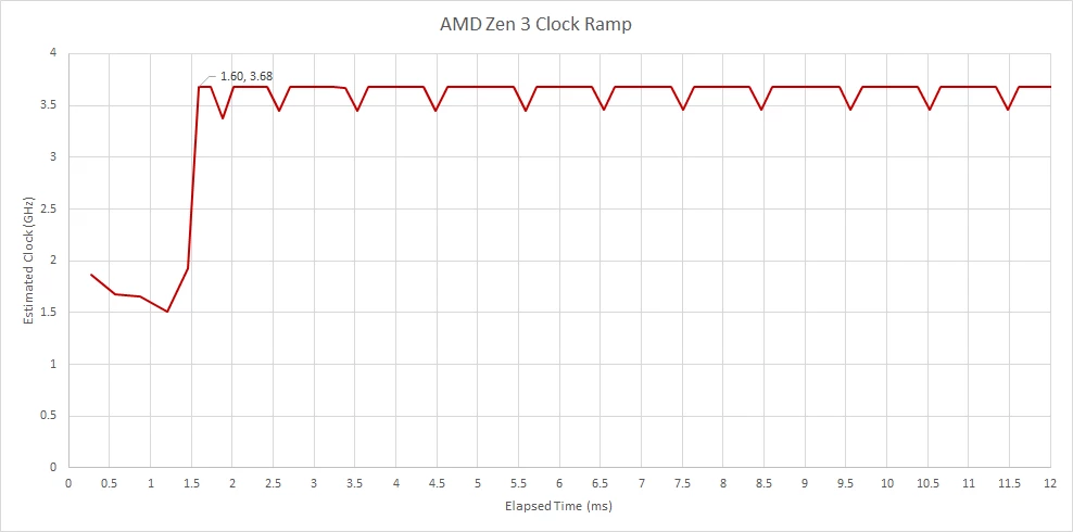 AMD Zen 3 — процессоры с самым быстрым бустом