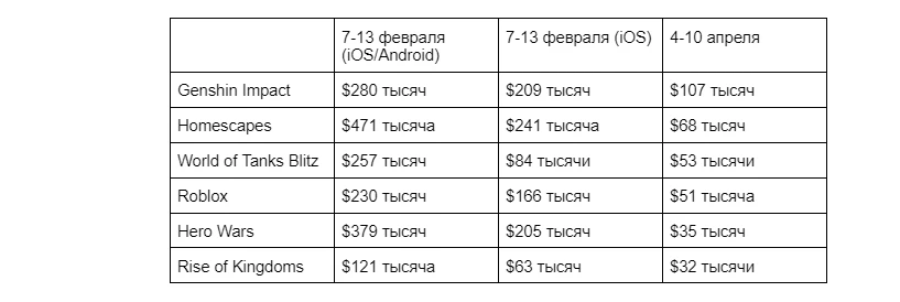 Мобильная игровая индустрия в России терпит огромные убытки