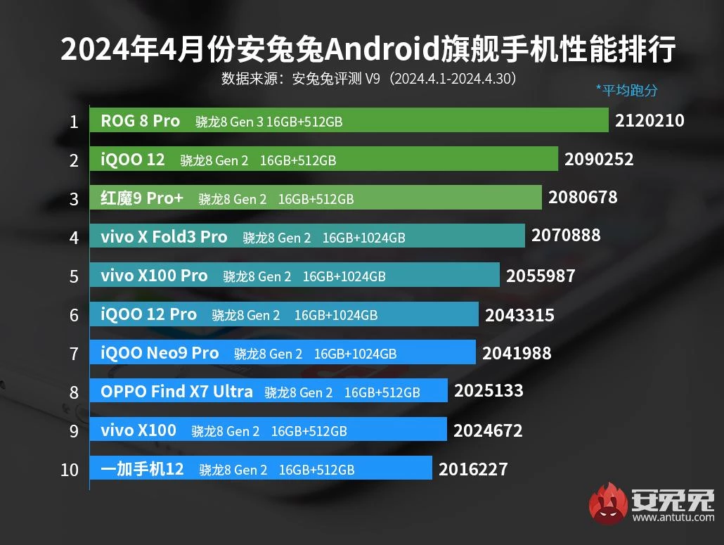 Топ смартфонов по версии Antutu за апрель 2024 года