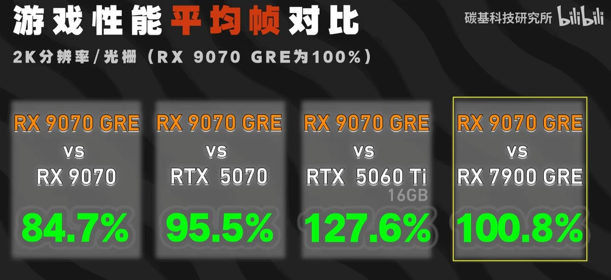 Обзоры AMD RX 9070 GRE уже в сети — на уровне с RTX 5070 и RX 7900 GRE, но цена не радует Обзоры AMD RX 9070 GRE уже в сети — на уровне с RTX 5070 и RX 7900 GRE, но цена не радует
