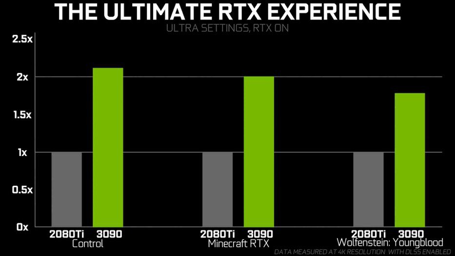 [Утечка] RTX 3090 вдвое производительнее, чем RTX 2080 Ti