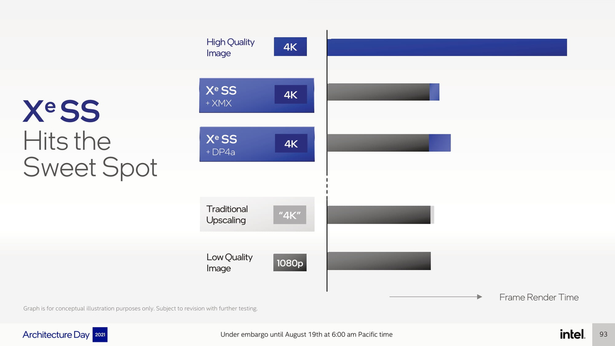 Intel демонстрирует работу своего аналога NVIDIA DLSS в 4K-разрешении