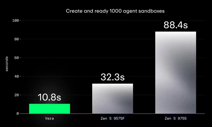 Монстр от NVIDIA запускает 2000 ИИ-песочниц быстрее, чем AMD EPYC справляется с тысячей Монстр от NVIDIA запускает 2000 ИИ-песочниц быстрее, чем AMD EPYC справляется с тысячей