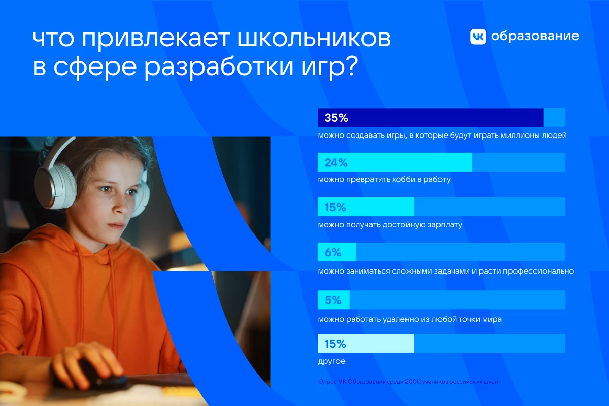 По результатам опроса каждый третий школьник хочет заниматься разработкой игр