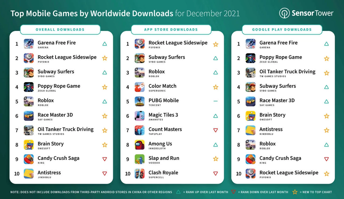 Самые скачиваемые мобильные игры в мире за декабрь 2021