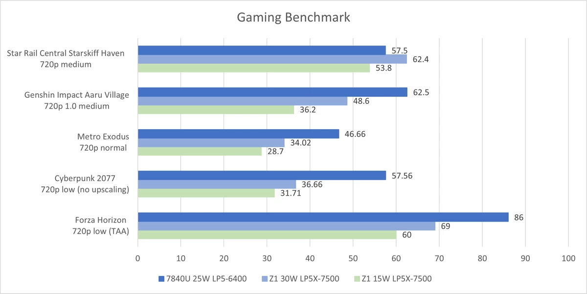 Первые тесты AMD Ryzen Z1 (не Extreme) утекли в сеть