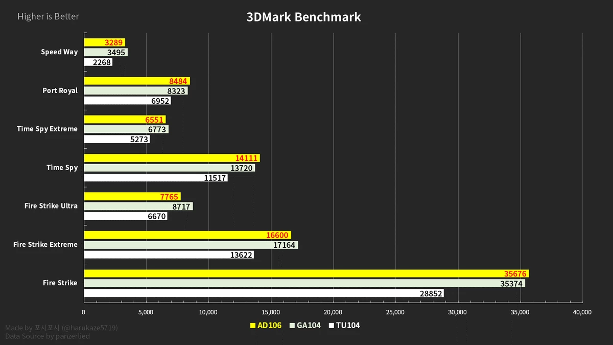 Вероятная NVIDIA RTX 4060 засветилась в бенчмарке