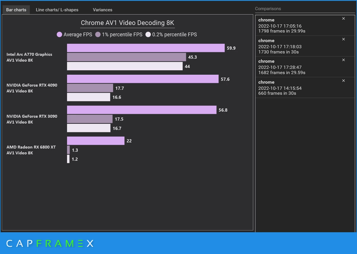 Intel Arc A770 обходит NVIDIA RTX 4090 в декодировании AV1