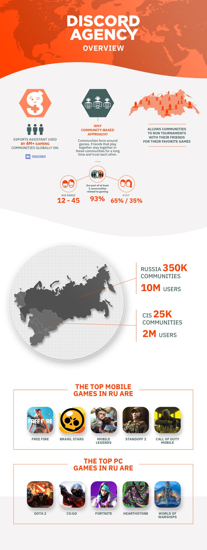 Discord в России: 10 миллионов пользователей, 350 тысяч сообществ, Dota 2, CS: GO и Fortnite