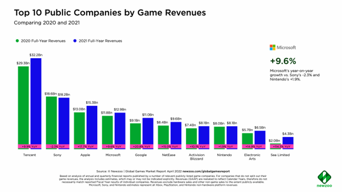 Всего 10 компаний поделили между собой 65% игрового рынка