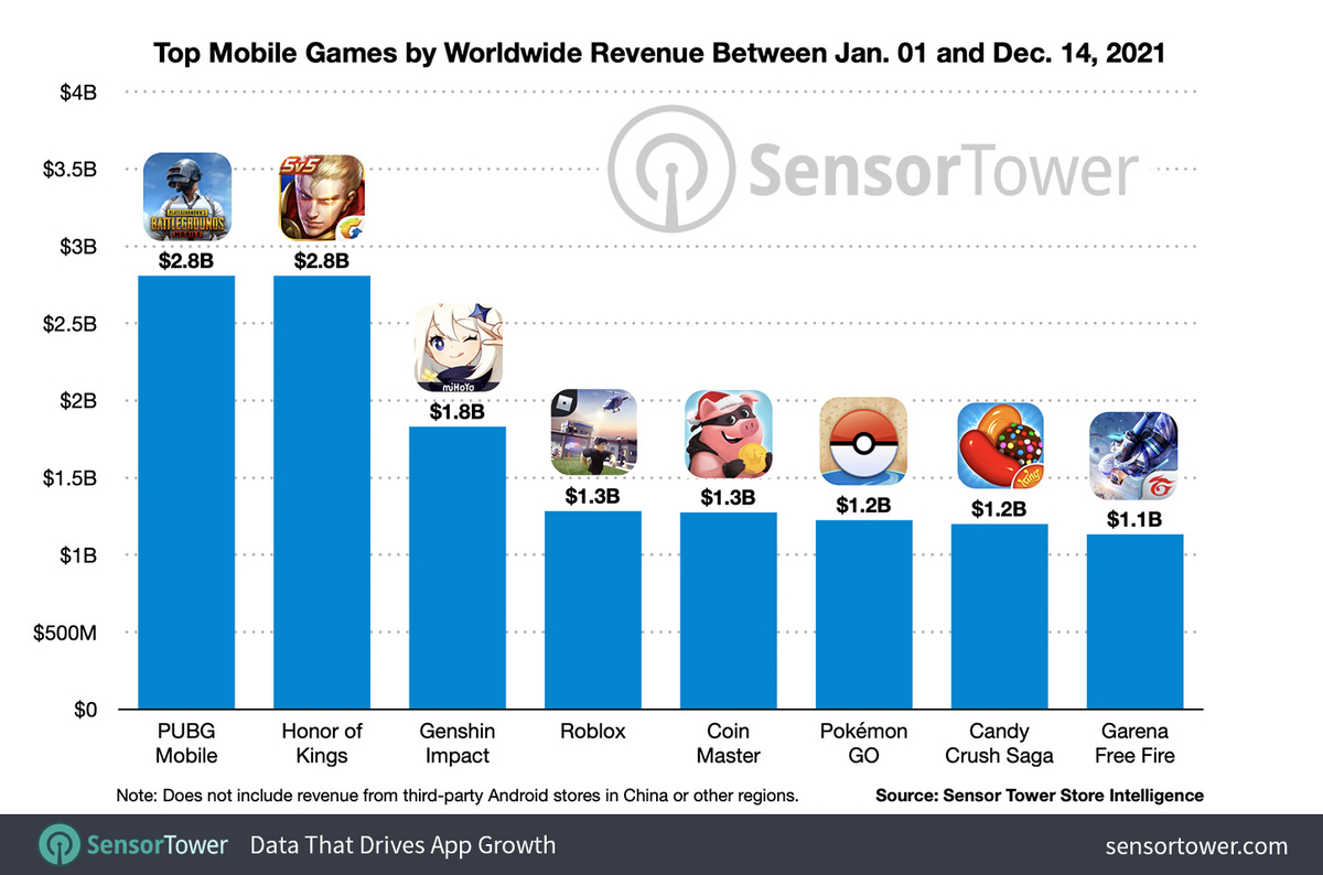 8 мобильных игр, на которые игроки потратили более $1 млрд за 2021 год 