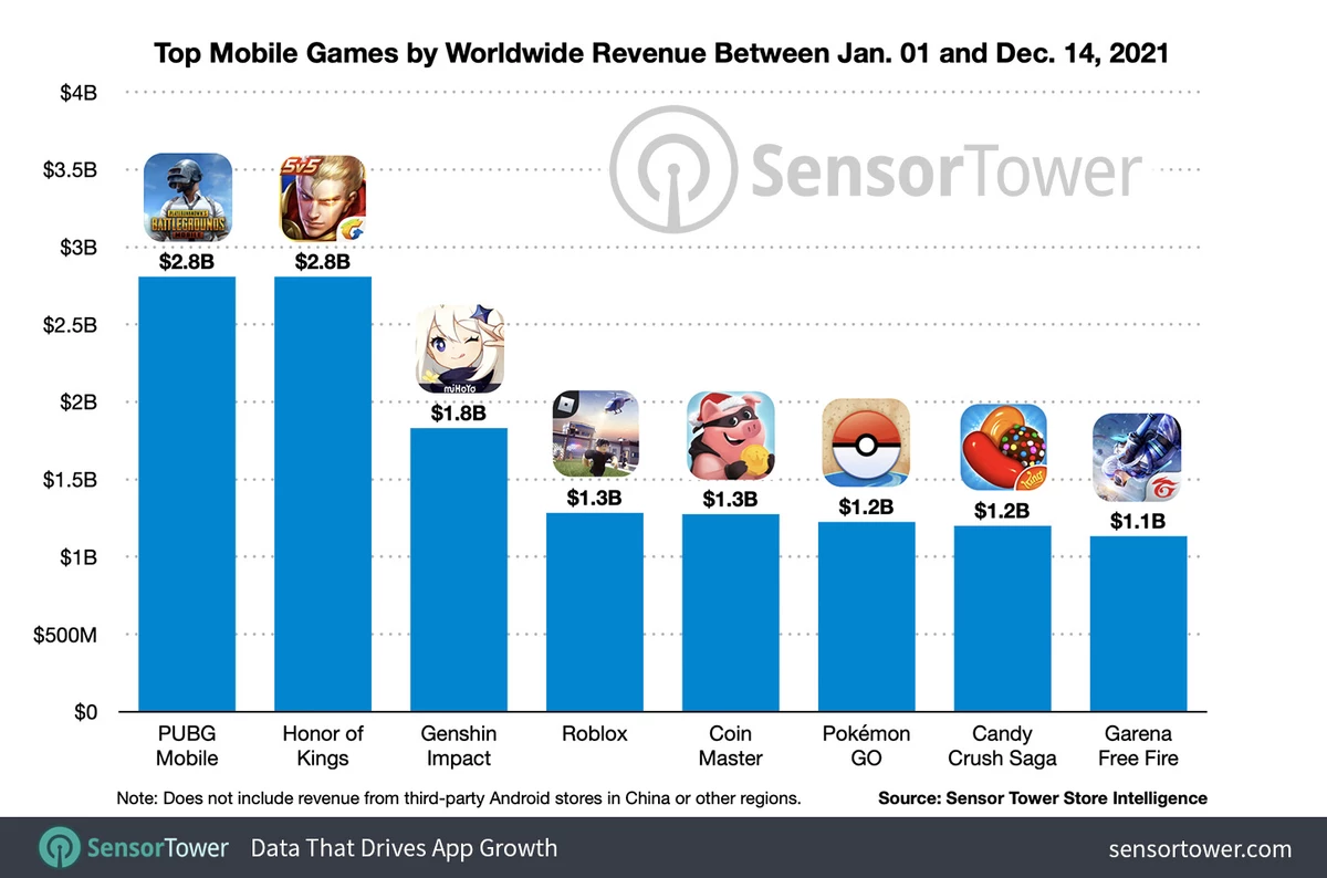 8 мобильных игр, на которые игроки потратили более $1 млрд за 2021 год 
