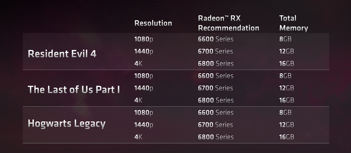 AMD напоминает, что количество видеопамяти имеет значение