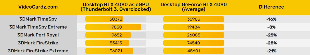 RTX 4090 теряет 20% производительности, когда используется в роли внешней видеокарты