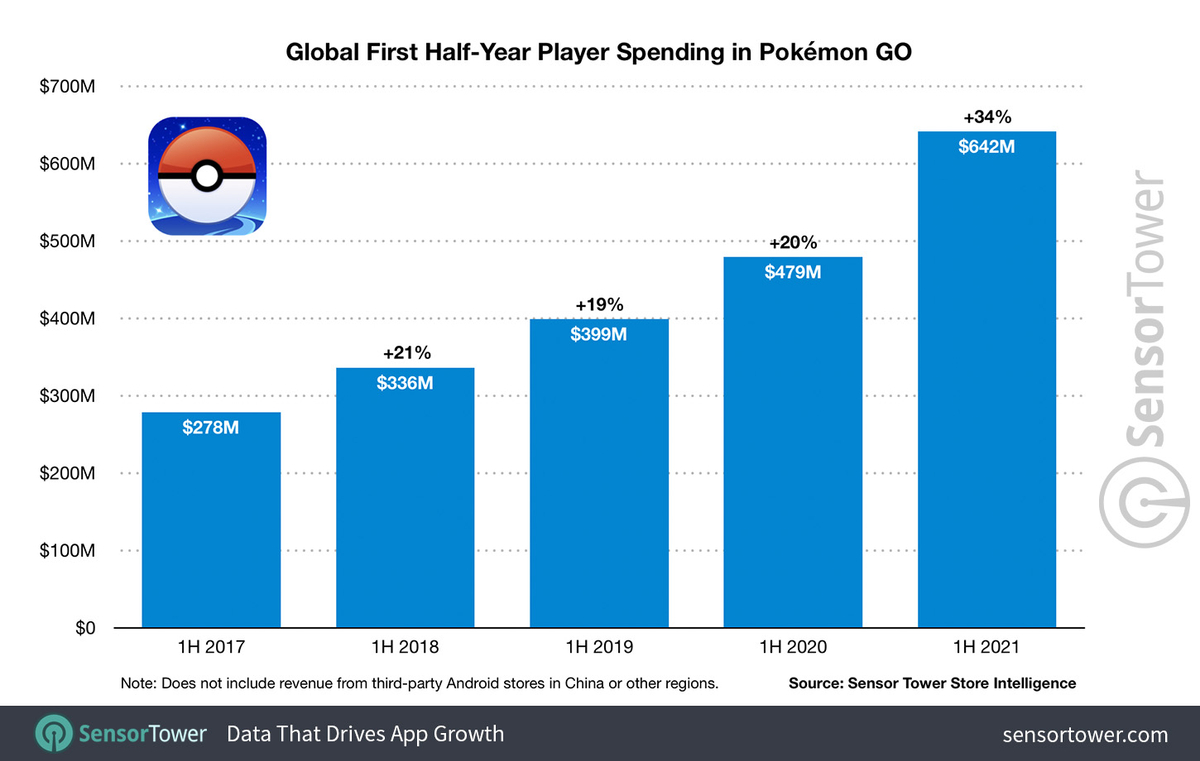 Pokemon GO — Мобильная AR-игра за 5 лет существования заработала  млрд