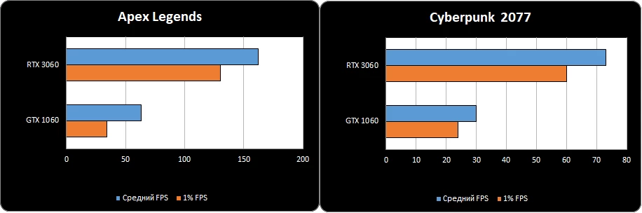 Обзор видеокарты AORUS GeForce RTX 3060 ELITE 12G