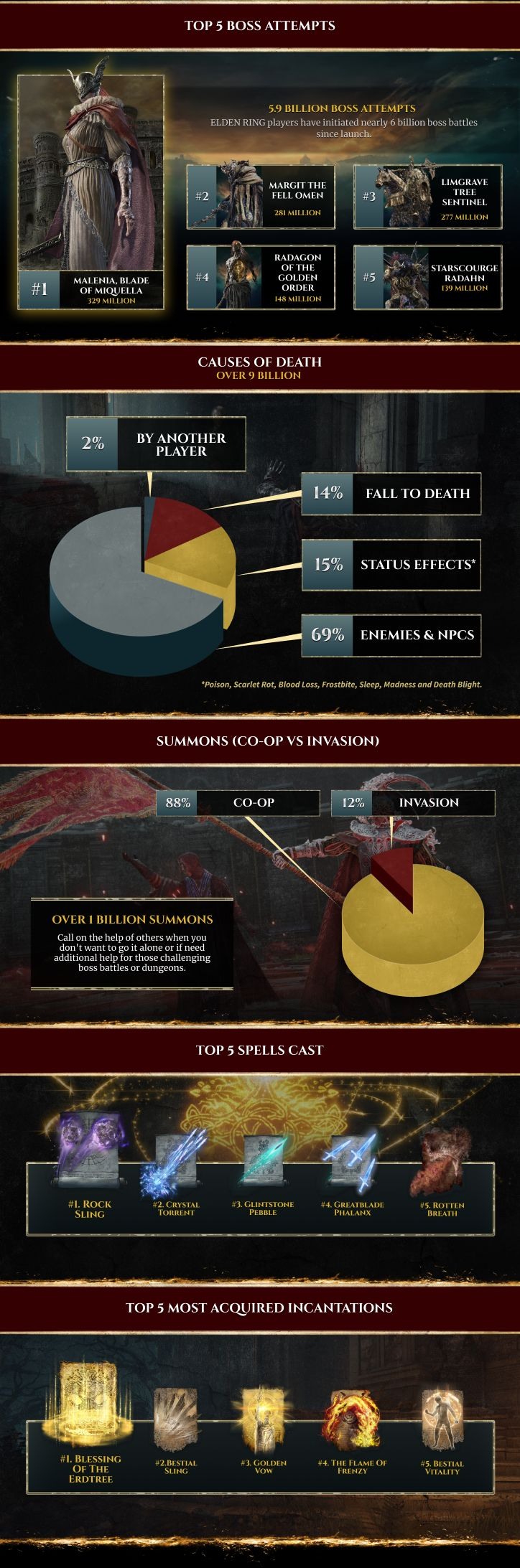 Новая инфографика Elden Ring: более 9 млрд смертей игроков и 329 млн попыток победить Малению