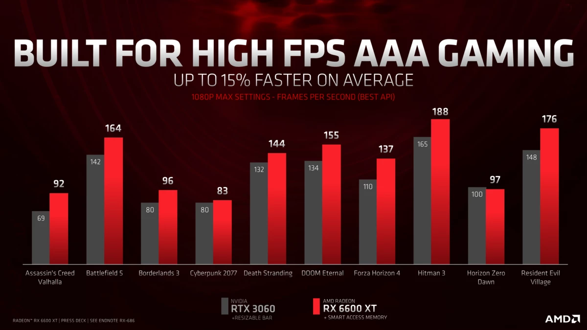 AMD официально представила 1080p-монстра Radeon RX 6600 XT