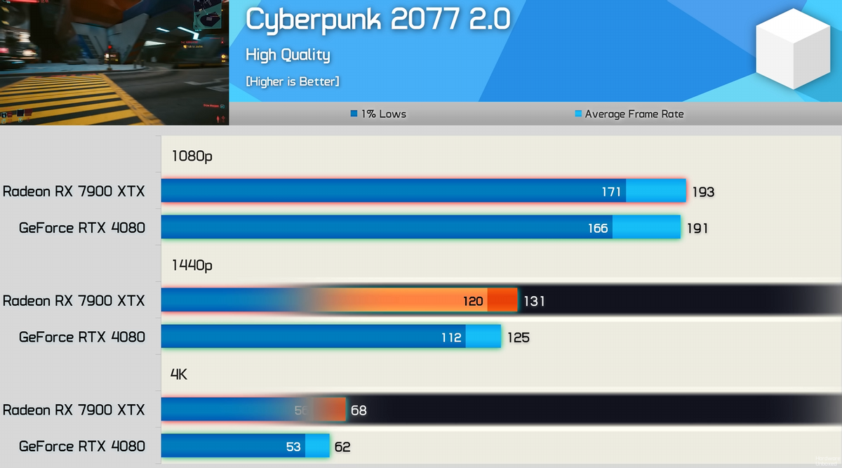 Бета-драйвер NVIDIA 550.09 заметно улучшает производительность в Cyberpunk 2077
