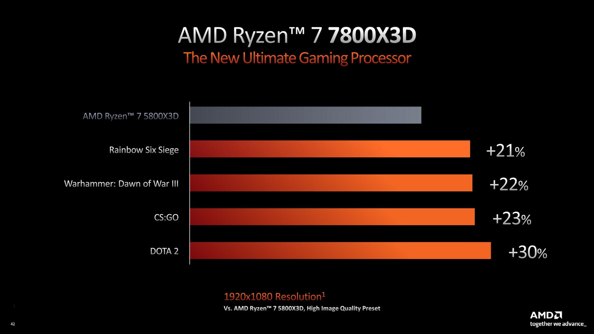 AMD Ryzen 7 7800X3D на 20-30% быстрее, чем R7 5800X3D в играх