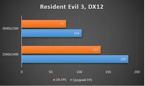 Обзор, тестирование, разгон видеокарты GIGABYTE GeForce RTX™ 3080 VISION OC 10G