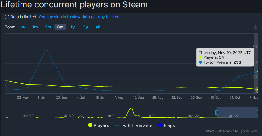 Данные об онлайне в Steam за последние 6 месяцев