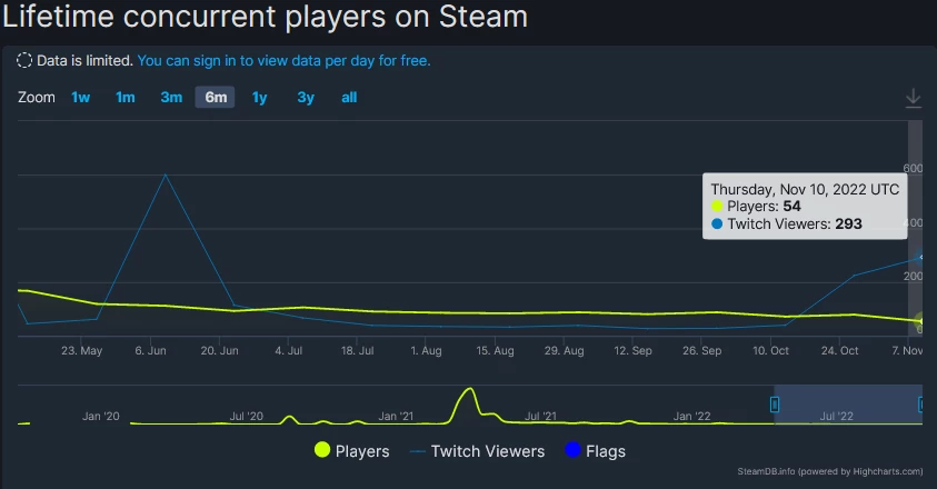 Данные об онлайне в Steam за последние 6 месяцев