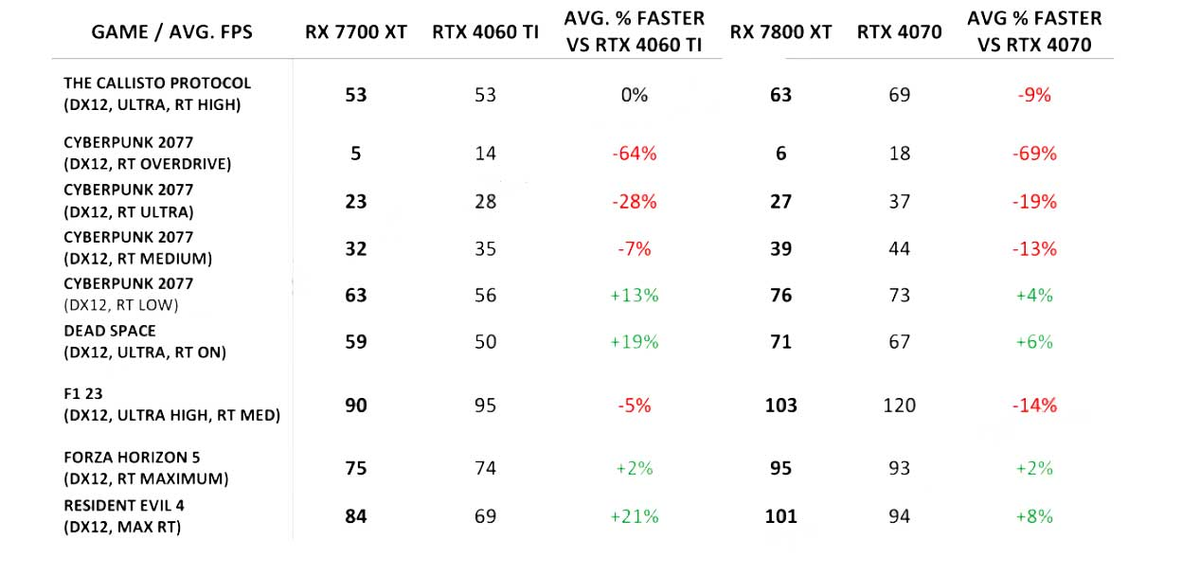 AMD RX 7800 XT на 7% быстрее RTX 4070, а RX 7700 XT на 16% быстрее RTX 4060 Ti