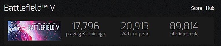 Онлайн Battlefield 2042 сегодня впервые опускался ниже 1000 игроков в Steam