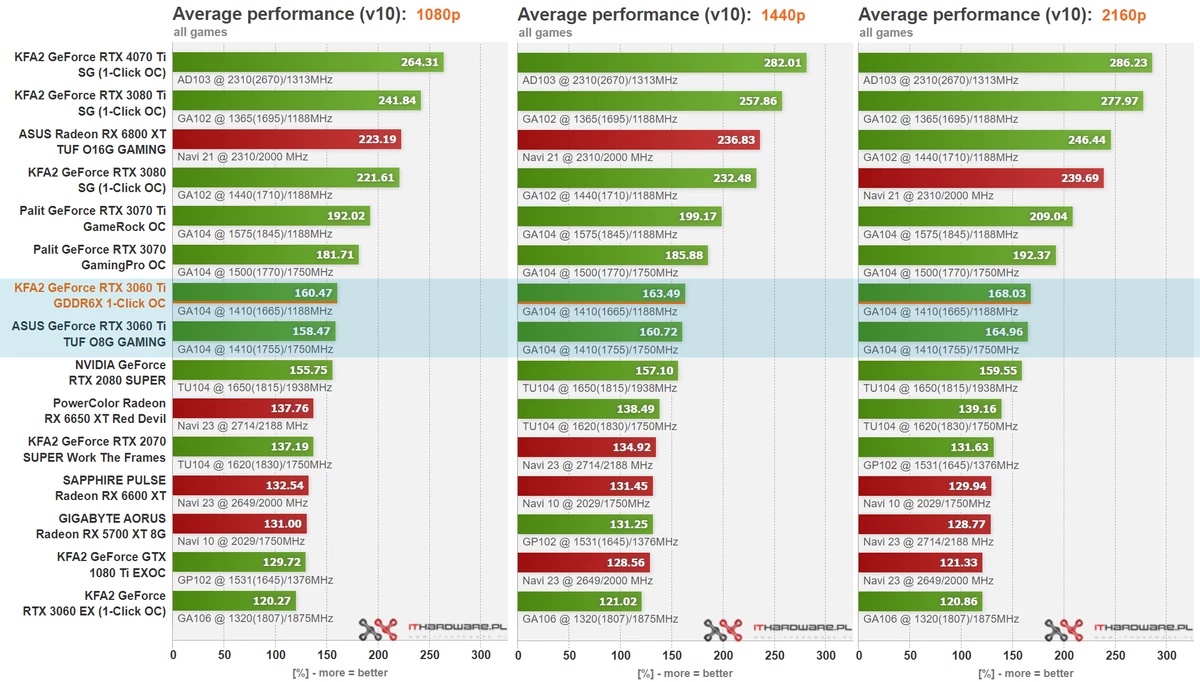 RTX 3060 Ti c GDDR6X быстрее разогнанных RTX 3060 Ti с обычной памятью