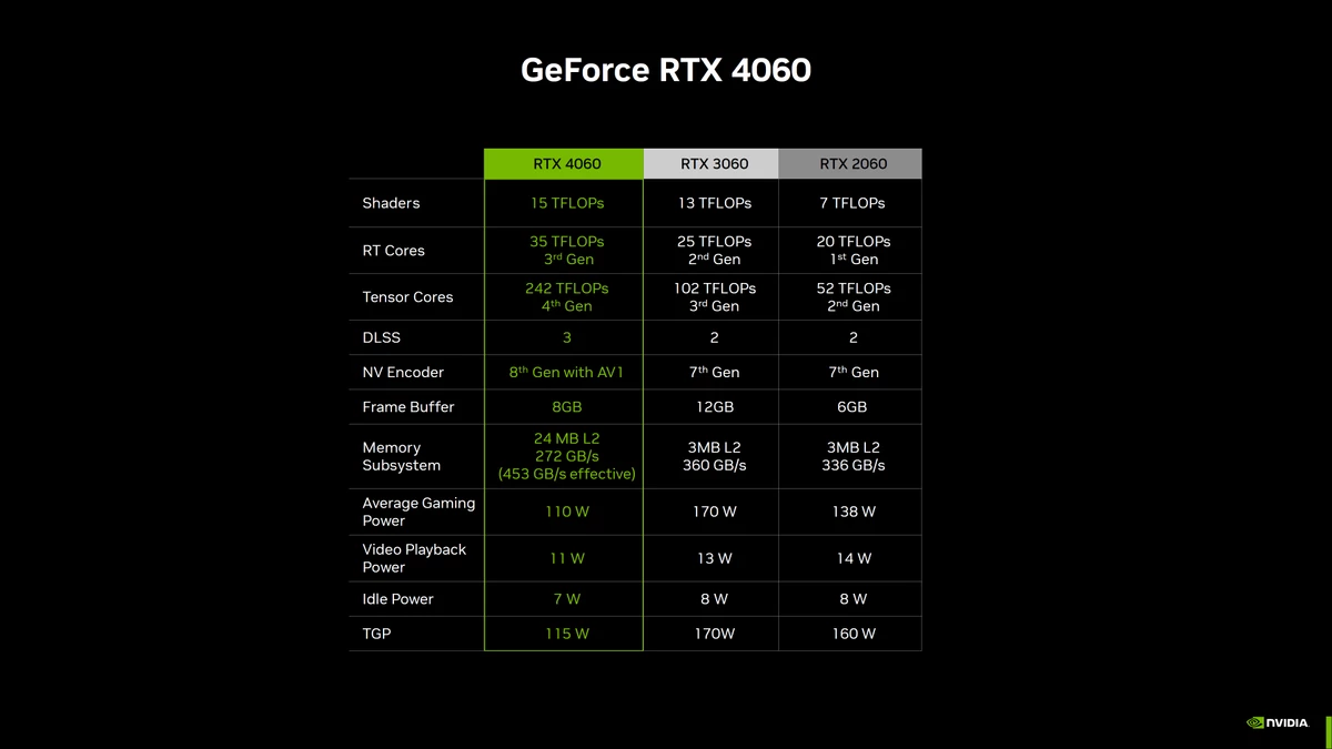 [Официально] RTX 4060 стартуют с 299 долларов, а RTX 4060 Ti — с 399 долларов