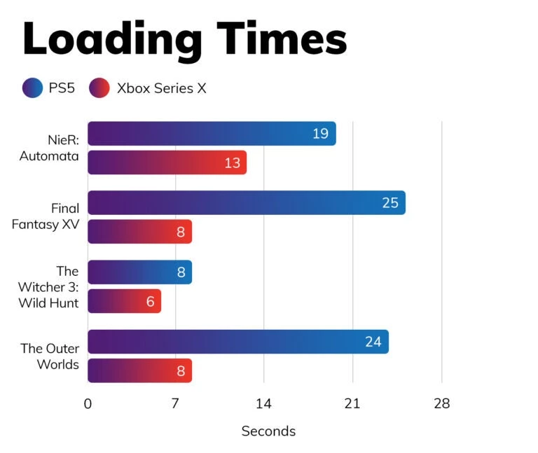 И где же хваленый SSD? Игры на PlayStation 5 грузятся значительно дольше, чем на Xbox Series X