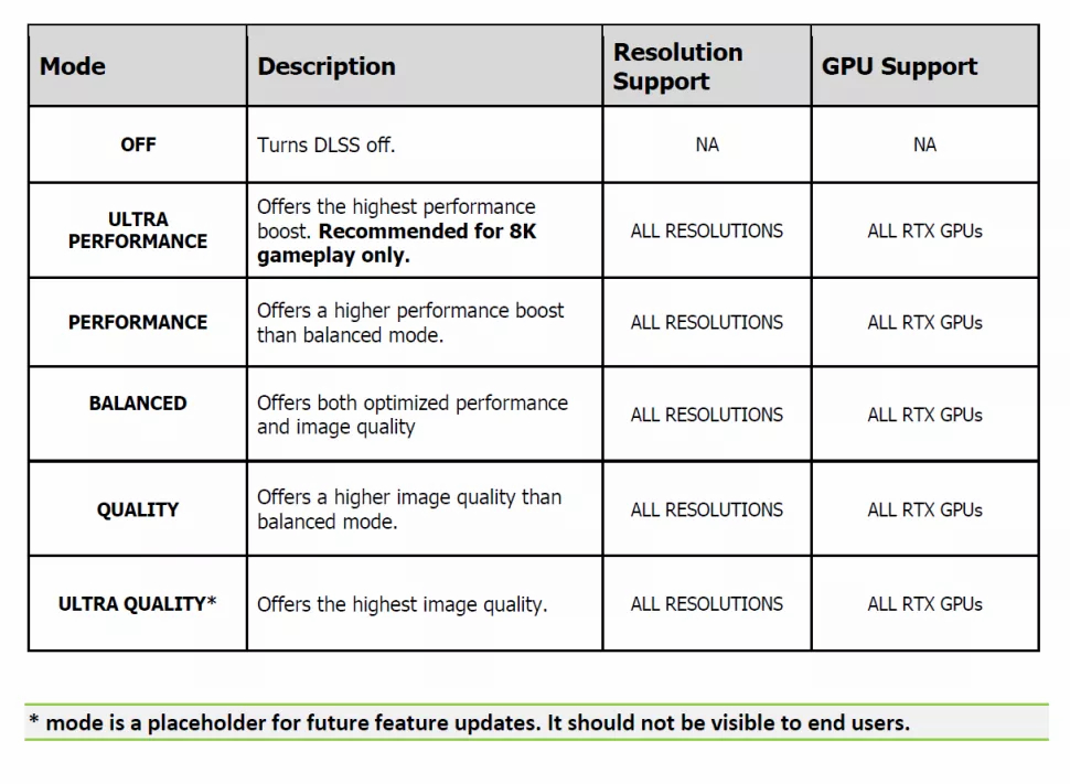 NVIDIA DLSS может получить режим Ультра-качества в будущих версиях
