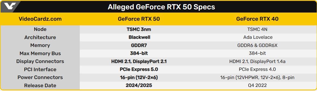 NVIDIA RTX 50 will receive DisplayPort 2.1