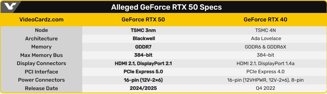 NVIDIA RTX 50 получат DisplayPort 2.1 NVIDIA RTX 50 получат DisplayPort 2.1