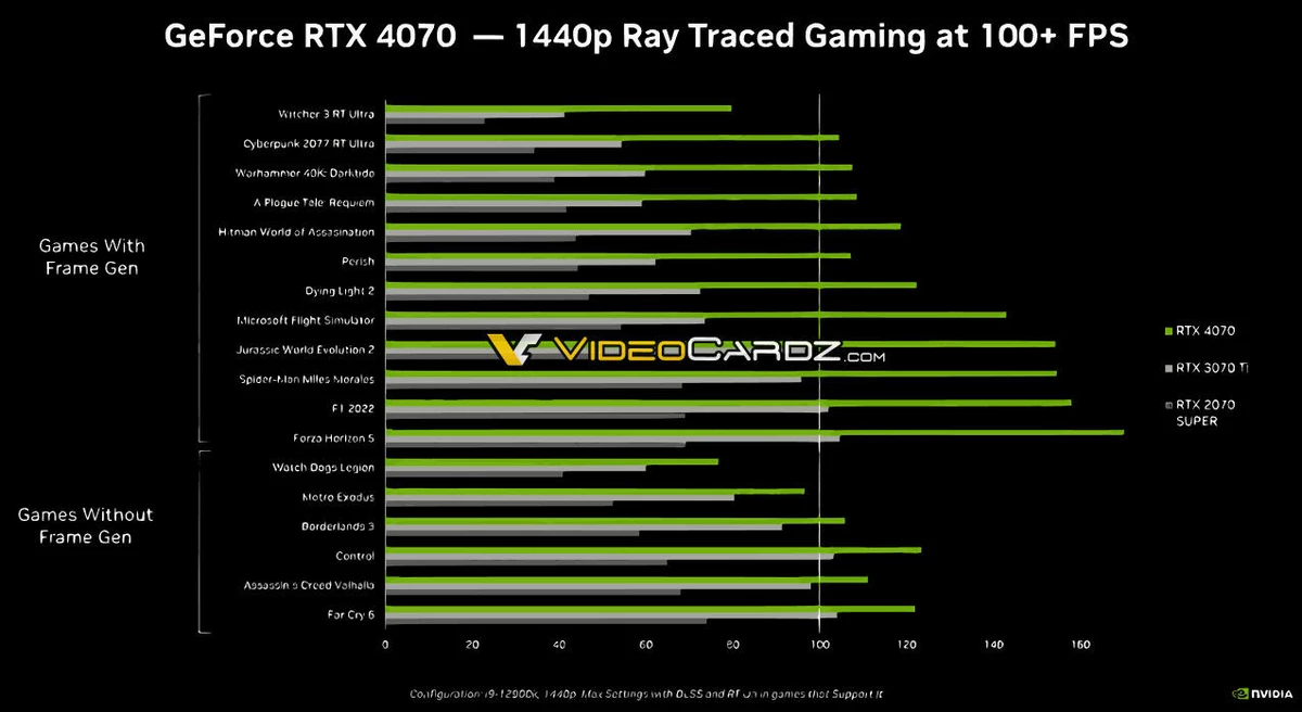 NVIDIA сравнивает RTX 4070 с RTX 3080 на утекших слайдах, но использует для этого DLSS 3