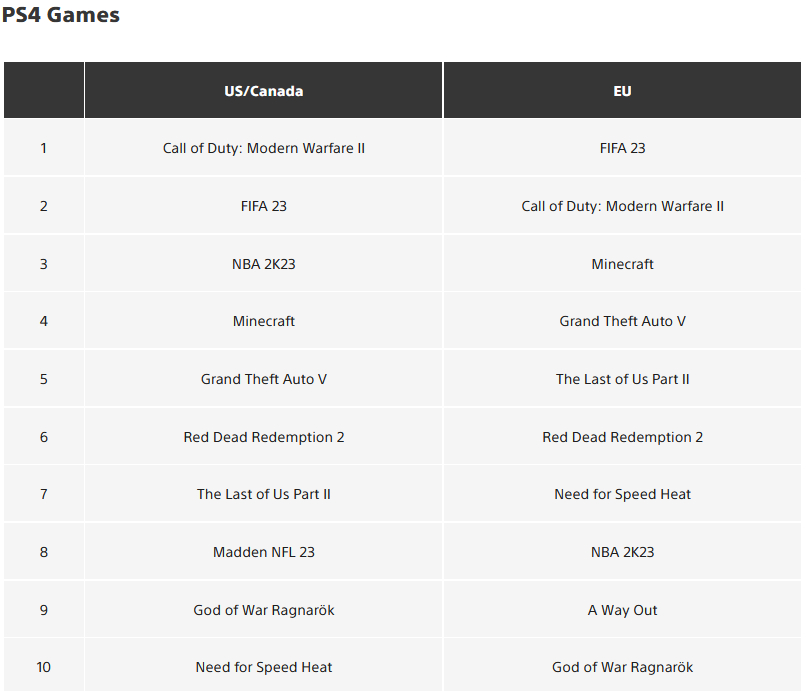 Самые скачиваемые игры на PS4 и PS5 за декабрь